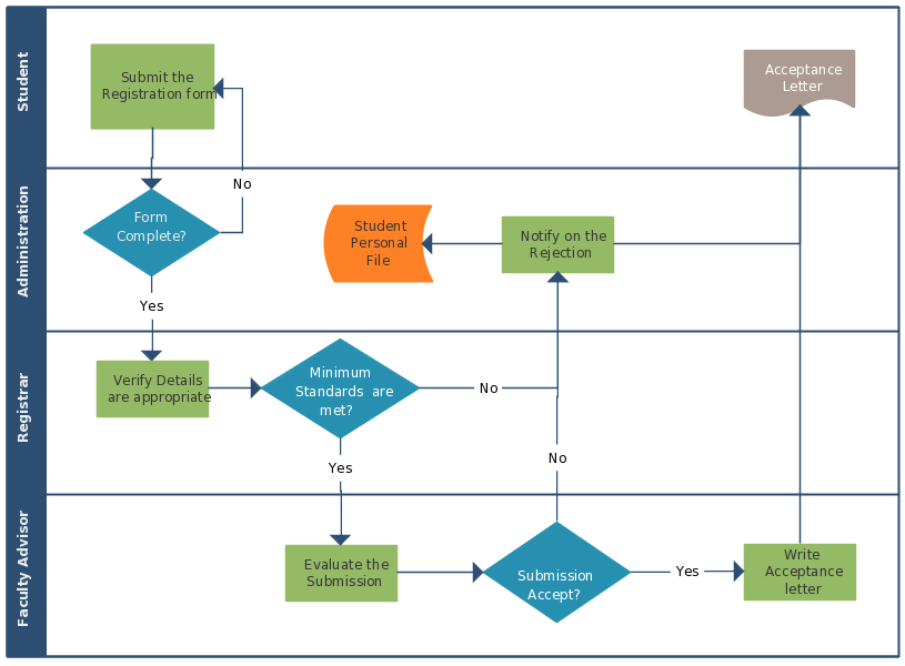 Cross-functional-flowchart