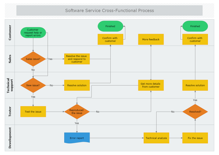 profit-pro-consulting-example-of-software-cross-functional-process-map